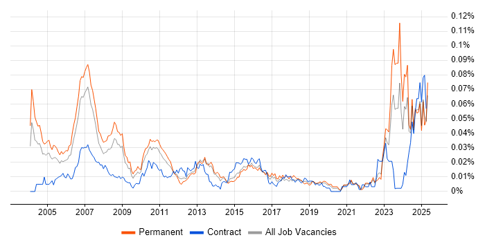 Job vacancy trend for Credit Risk Management in the UK excluding London Job vacancy trend for Credit Risk Management in the UK excluding London