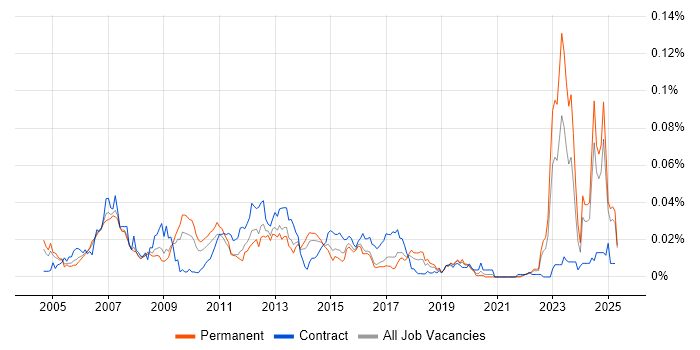 Job vacancy trend for Credit Risk Modelling in the UK excluding London Job vacancy trend for Credit Risk Modelling in the UK excluding London
