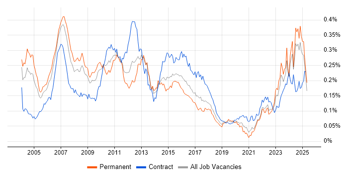 Job vacancy trend for Credit Risk in the UK excluding London Job vacancy trend for Credit Risk in the UK excluding London