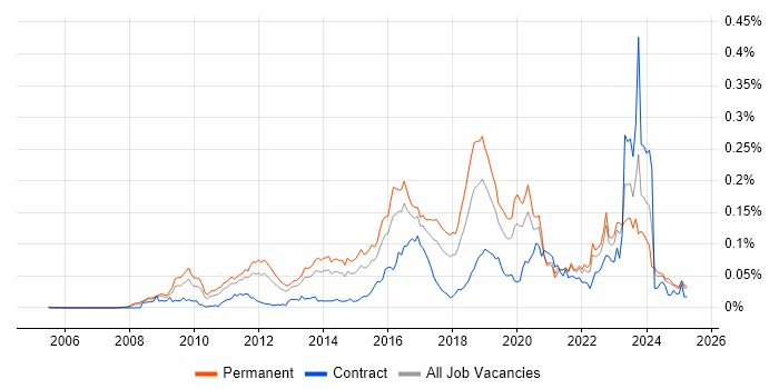 Job vacancy trend for CREST Certified in the UK excluding London Job vacancy trend for CREST Certified in the UK excluding London