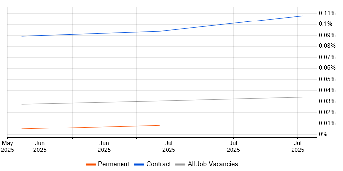 Job vacancy trend for CrewAI in the UK excluding London Job vacancy trend for CrewAI in the UK excluding London