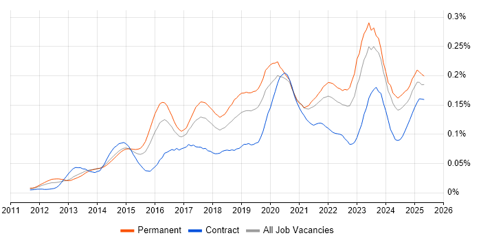 Job vacancy trend for CRISC in the UK excluding London Job vacancy trend for CRISC in the UK excluding London