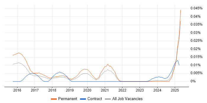 Job vacancy trend for CRISPR in the UK excluding London Job vacancy trend for CRISPR in the UK excluding London
