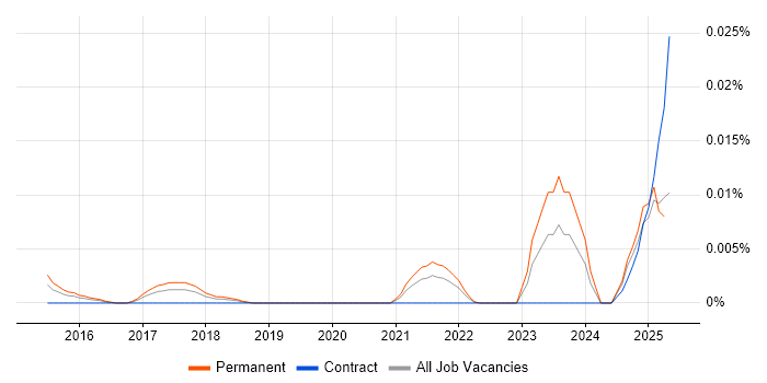 Job vacancy trend for Criteo in the UK excluding London Job vacancy trend for Criteo in the UK excluding London