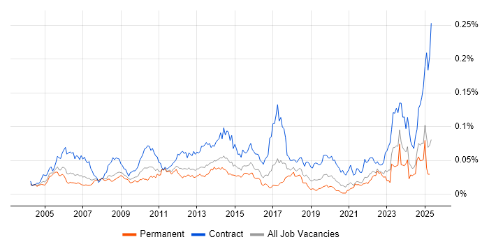 Job vacancy trend for Critical Path Analysis in the UK excluding London Job vacancy trend for Critical Path Analysis in the UK excluding London
