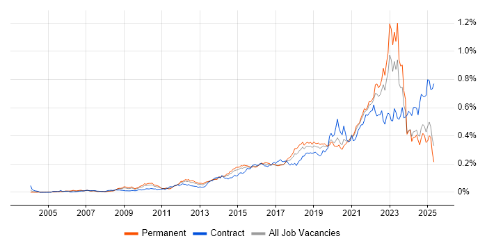 Job vacancy trend for Critical Thinking in the UK excluding London Job vacancy trend for Critical Thinking in the UK excluding London