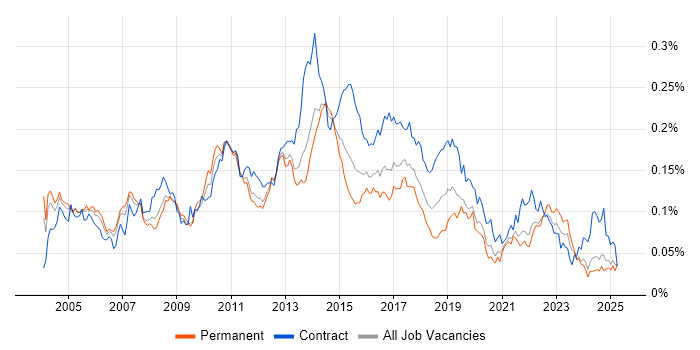 Job vacancy trend for CRM Analyst in the UK excluding London Job vacancy trend for CRM Analyst in the UK excluding London