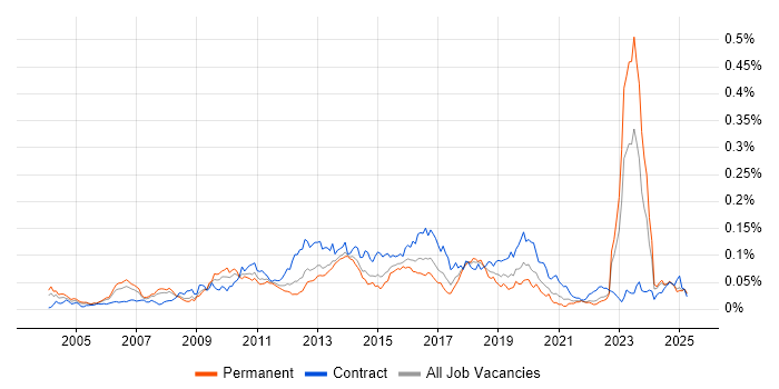 Job vacancy trend for CRM Architect in the UK excluding London Job vacancy trend for CRM Architect in the UK excluding London