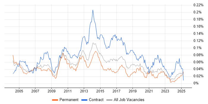 Job vacancy trend for CRM Business Analyst in the UK excluding London