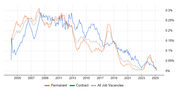 Job vacancy trend for CRM Consultant in the UK excluding London Job vacancy trend for CRM Consultant in the UK excluding London