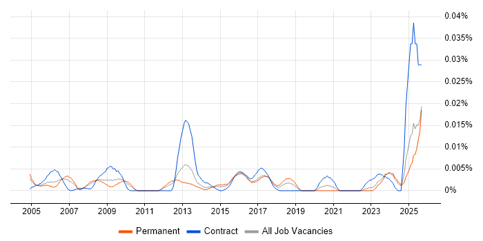 CRM Coordinator job vacancy trend in the UK excluding London