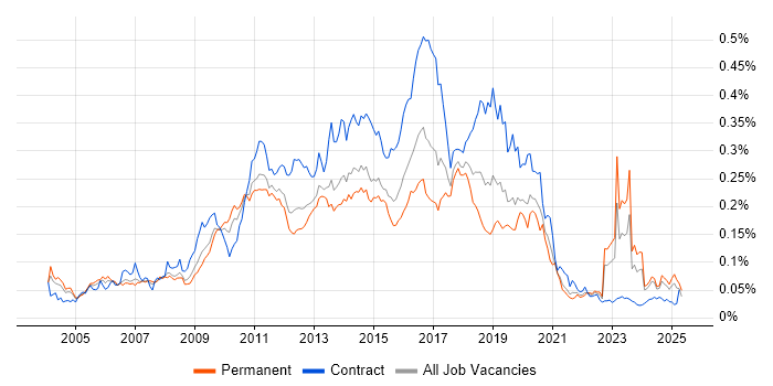 Job vacancy trend for CRM Developer in the UK excluding London Job vacancy trend for CRM Developer in the UK excluding London