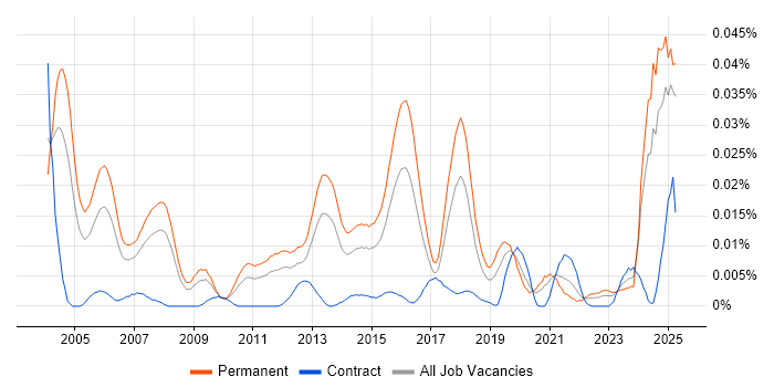 Job vacancy trend for CRM Executive in the UK excluding London Job vacancy trend for CRM Executive in the UK excluding London