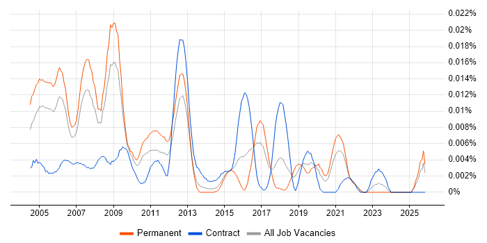 CRM Implementation Consultant job vacancy trend in the UK excluding London