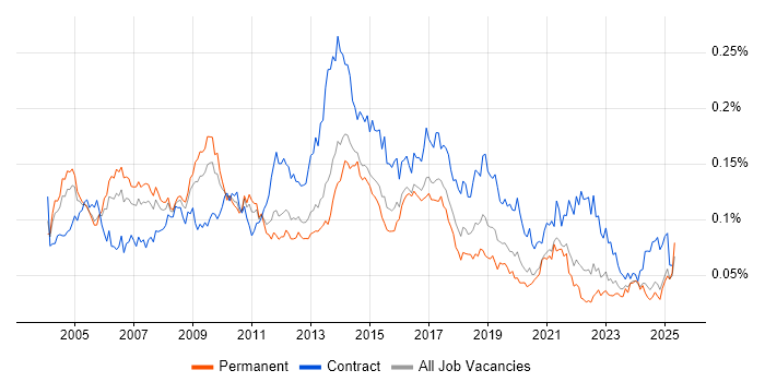 Job vacancy trend for CRM Manager in the UK excluding London Job vacancy trend for CRM Manager in the UK excluding London