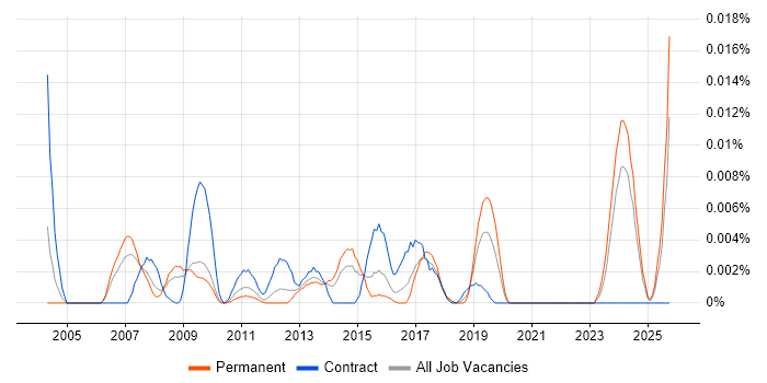 CRM Officer job vacancy trend in the UK excluding London
