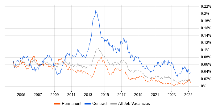 Job vacancy trend for CRM Project Manager in the UK excluding London Job vacancy trend for CRM Project Manager in the UK excluding London