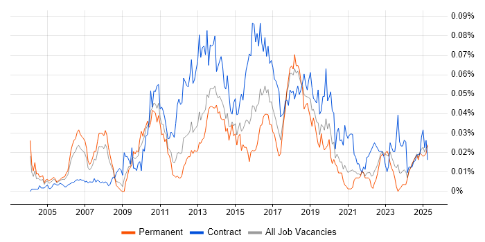 Job vacancy trend for CRM Solutions Architect in the UK excluding London Job vacancy trend for CRM Solutions Architect in the UK excluding London