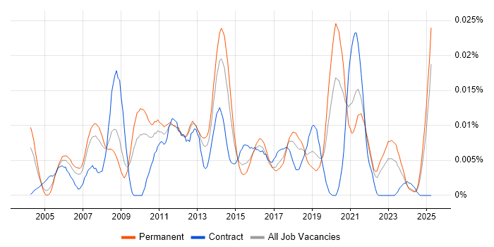 Job vacancy trend for CRM Systems Analyst in the UK excluding London Job vacancy trend for CRM Systems Analyst in the UK excluding London