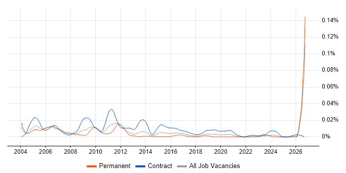 CRM Trainer job vacancy trend in the UK excluding London