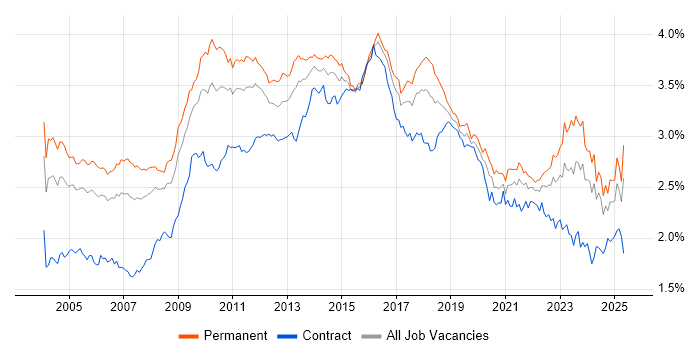 Job vacancy trend for CRM in the UK excluding London Job vacancy trend for CRM in the UK excluding London