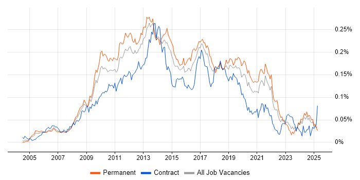 Job vacancy trend for Cross-Browser Compatibility in the UK excluding London Job vacancy trend for Cross-Browser Compatibility in the UK excluding London