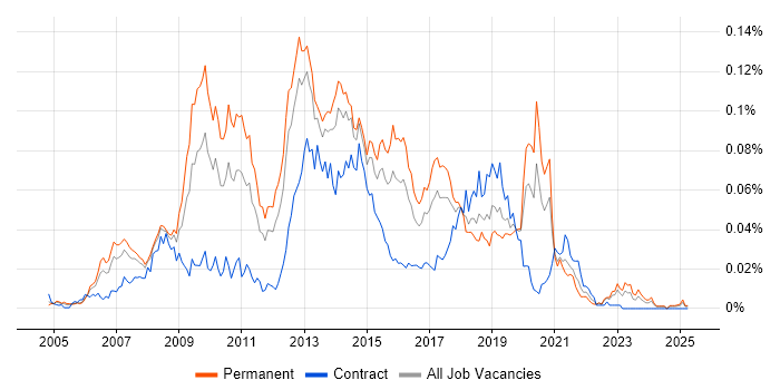 Job vacancy trend for Cross-Browser Development in the UK excluding London Job vacancy trend for Cross-Browser Development in the UK excluding London