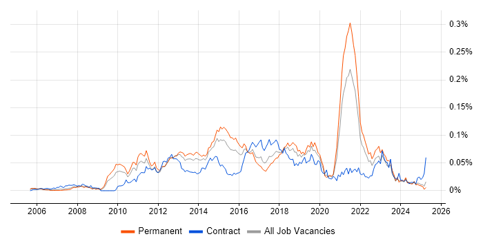 Job vacancy trend for Cross-Browser Testing in the UK excluding London Job vacancy trend for Cross-Browser Testing in the UK excluding London