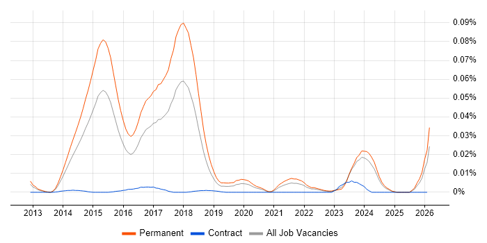 Crowdfunding job vacancy trend in the UK excluding London