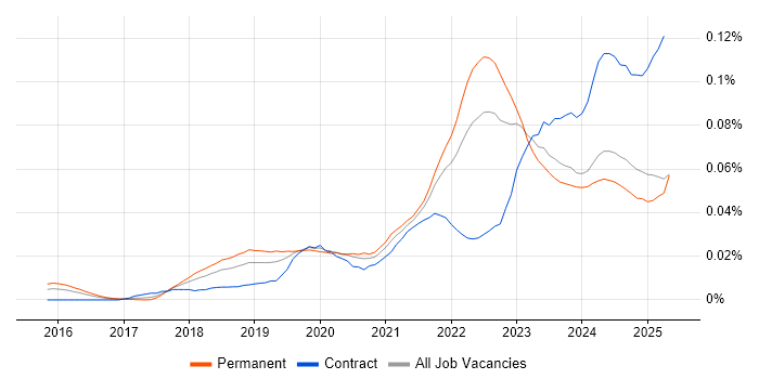Job vacancy trend for CrowdStrike in the UK excluding London Job vacancy trend for CrowdStrike in the UK excluding London