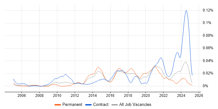 Job vacancy trend for CRUD in the UK excluding London Job vacancy trend for CRUD in the UK excluding London