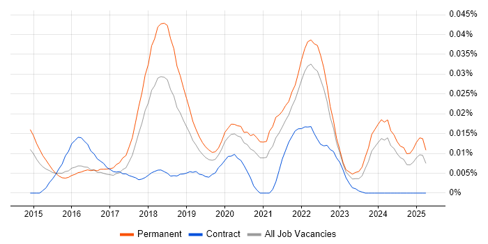 Job vacancy trend for Cryptocurrency in the UK excluding London Job vacancy trend for Cryptocurrency in the UK excluding London