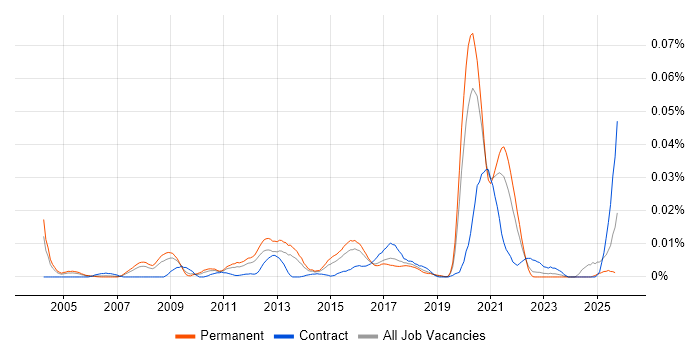 Cryptography Engineer job vacancy trend in the UK excluding London