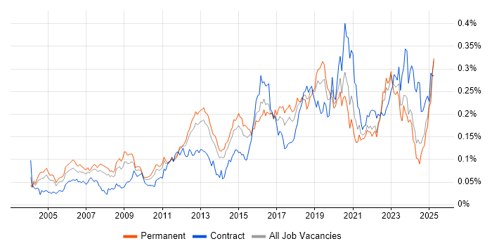 Job vacancy trend for Cryptography in the UK excluding London Job vacancy trend for Cryptography in the UK excluding London
