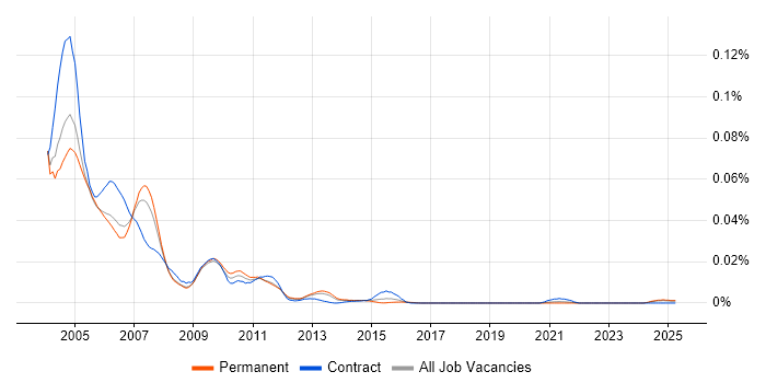 Job vacancy trend for Crystal Enterprise in the UK excluding London Job vacancy trend for Crystal Enterprise in the UK excluding London