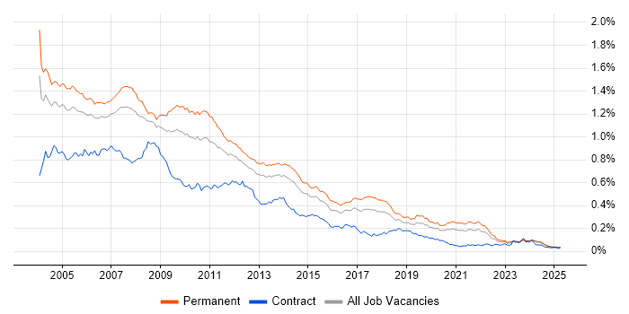 Job vacancy trend for Crystal Reports in the UK excluding London Job vacancy trend for Crystal Reports in the UK excluding London
