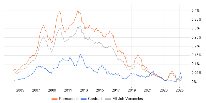 Job vacancy trend for C# Application Developer in the UK excluding London Job vacancy trend for C# Application Developer in the UK excluding London