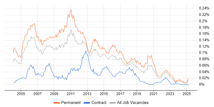 Job vacancy trend for C# Architect in the UK excluding London Job vacancy trend for C# Architect in the UK excluding London