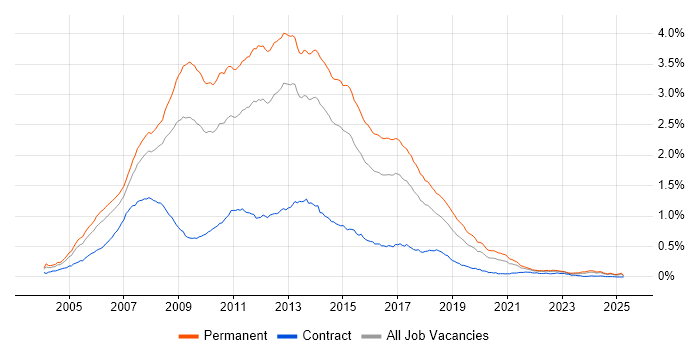 Job vacancy trend for C# ASP.NET Developer in the UK excluding London Job vacancy trend for C# ASP.NET Developer in the UK excluding London