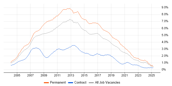 Job vacancy trend for C# Developer in the UK excluding London Job vacancy trend for C# Developer in the UK excluding London