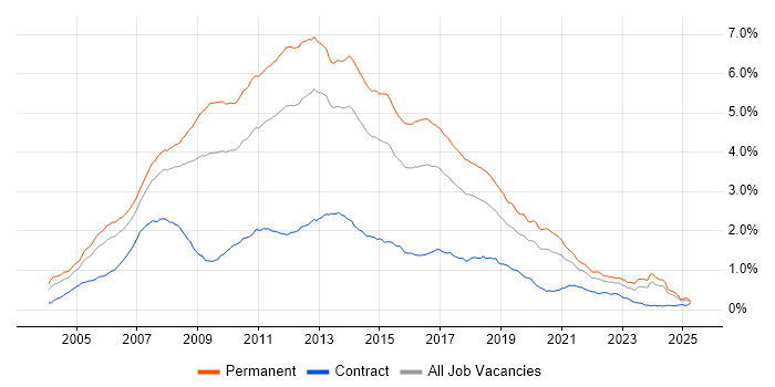 Job vacancy trend for C# .NET Developer in the UK excluding London Job vacancy trend for C# .NET Developer in the UK excluding London