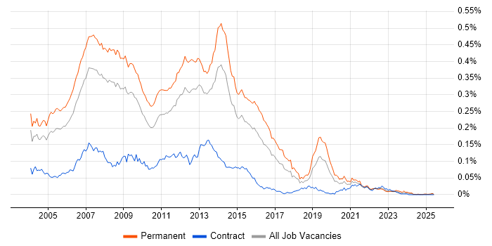 Job vacancy trend for C# Programmer in the UK excluding London Job vacancy trend for C# Programmer in the UK excluding London