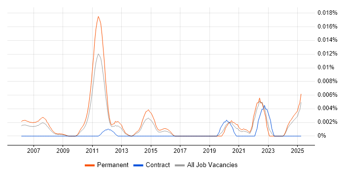 Job vacancy trend for C# Quant Developer in the UK excluding London Job vacancy trend for C# Quant Developer in the UK excluding London