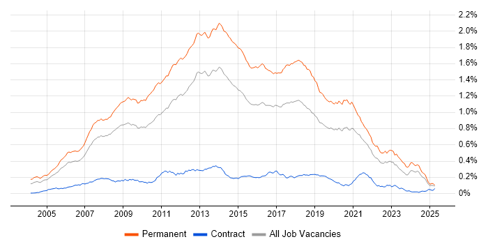 Job vacancy trend for C# Software Developer in the UK excluding London