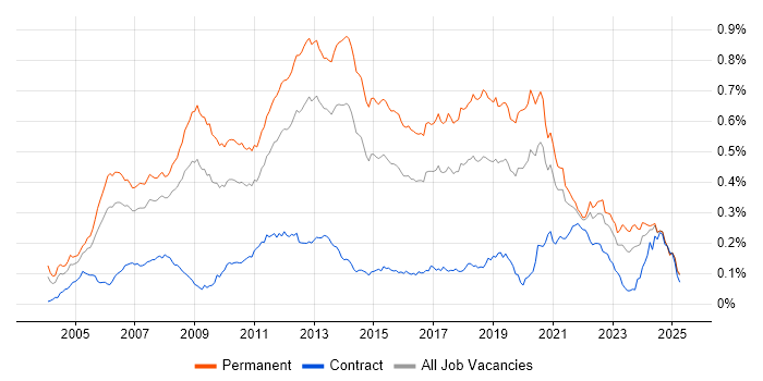 Job vacancy trend for C# Software Engineer in the UK excluding London Job vacancy trend for C# Software Engineer in the UK excluding London