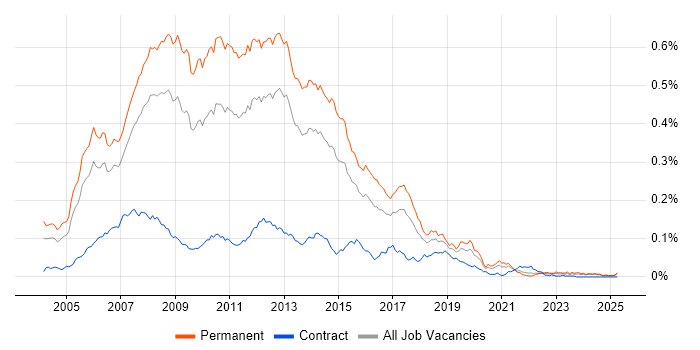 Job vacancy trend for C# VB.NET Developer in the UK excluding London Job vacancy trend for C# VB.NET Developer in the UK excluding London