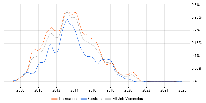 C# WCF Developer job vacancy trend in the UK excluding London