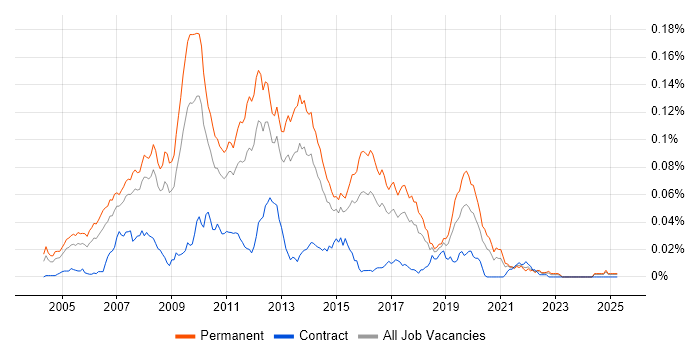 Job vacancy trend for C# Web Application Developer in the UK excluding London