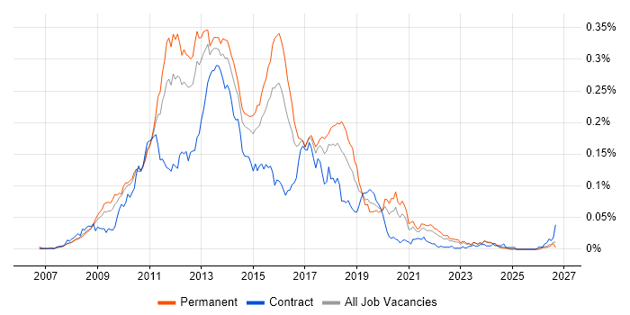 C# WPF Developer job vacancy trend in the UK excluding London