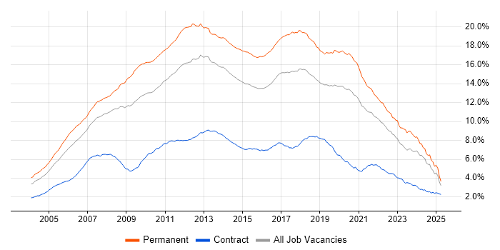 Job vacancy trend for C# in the UK excluding London